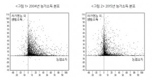 ·자료: 통계청, 농가경제조사 원자료, 각 연도. ·단위: 백만 원.
·주: GDP 디플레이터를 활용해 2015년 기준, 실질소득으로 표현한 것이다.