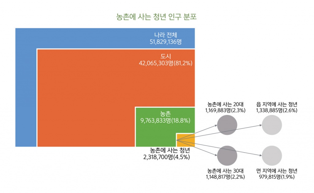 자료: 통계청(2020), 인구총조사. 주: 마상진 외(2022)의 ‘농촌과 청년 : 청년세대를 통한 농촌의 지속가능성 제고 방안(1/2차년도) : 제2장 청년인구 현황과 전망, pp.25~28’로부터 통계치를 일부 인용하여 재구성함.